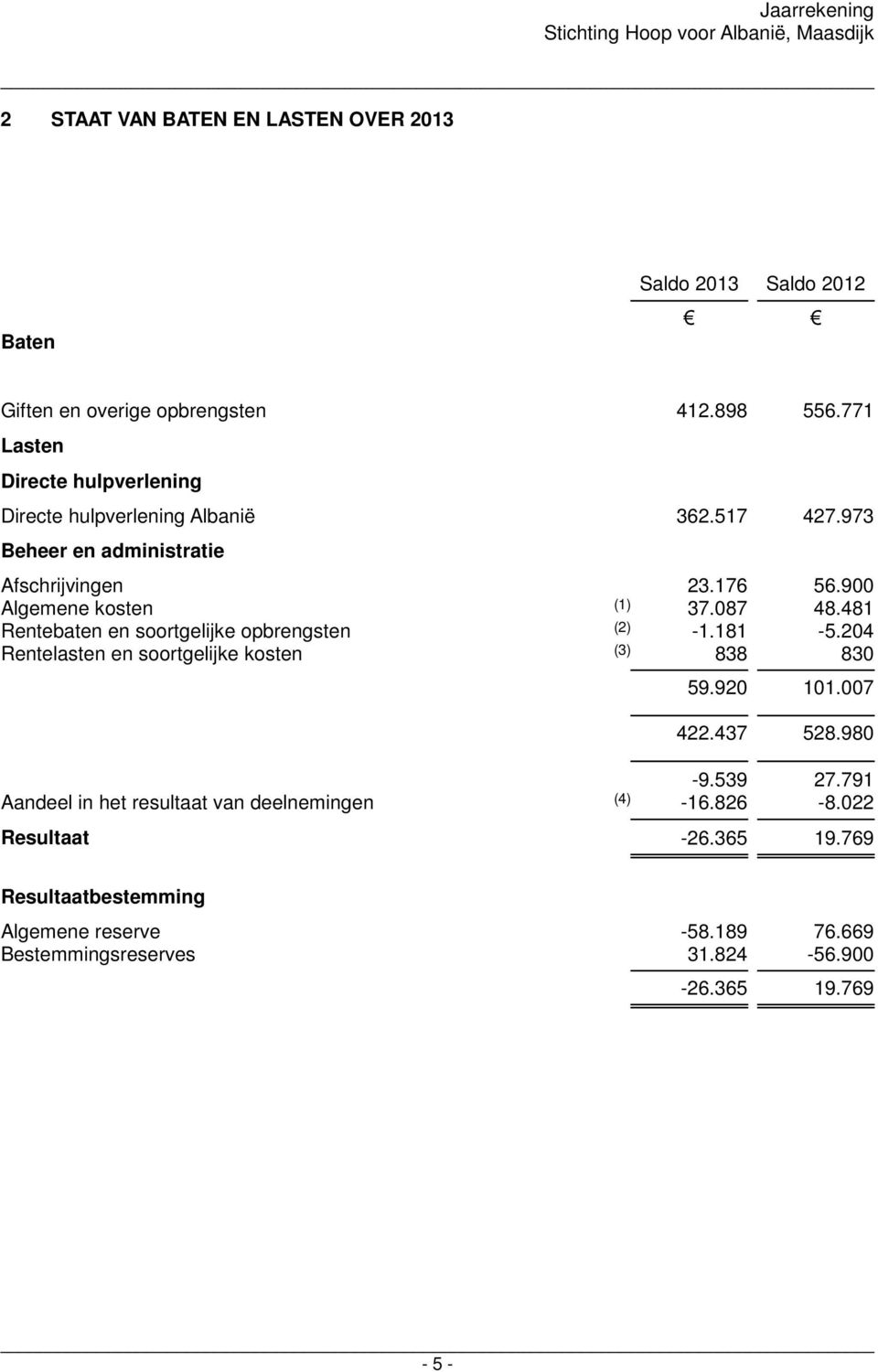 900 Algemene kosten (1) 37.087 48.481 Rentebaten en soortgelijke opbrengsten (2) -1.181-5.204 Rentelasten en soortgelijke kosten (3) 838 830 59.920 101.