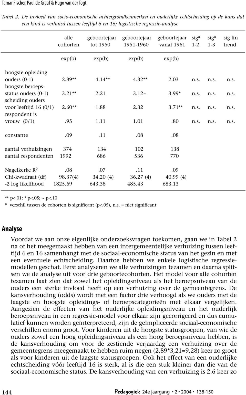 geboortejaar geboortejaar sig a sig a sig lin cohorten tot 1950 1951-1960 vanaf 1961 1-2 1-3 trend exp(b) exp(b) exp(b) exp(b) hoogste opleiding ouders (0-1) 2.89** 4.14** 4.32** 2.03 n.s. n.s. n.s. hoogste beroepsstatus ouders (0-1) 3.