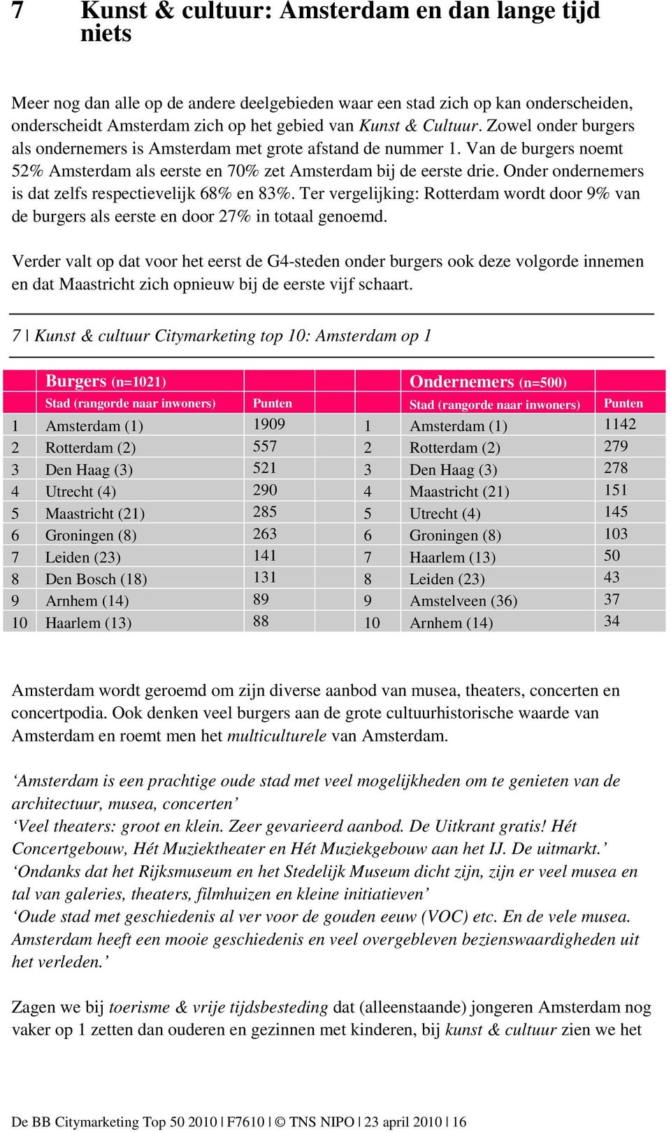 Onder ondernemers is dat zelfs respectievelijk 68% en 83%. Ter vergelijking: Rotterdam wordt door 9% van de burgers als eerste en door 27% in totaal genoemd.