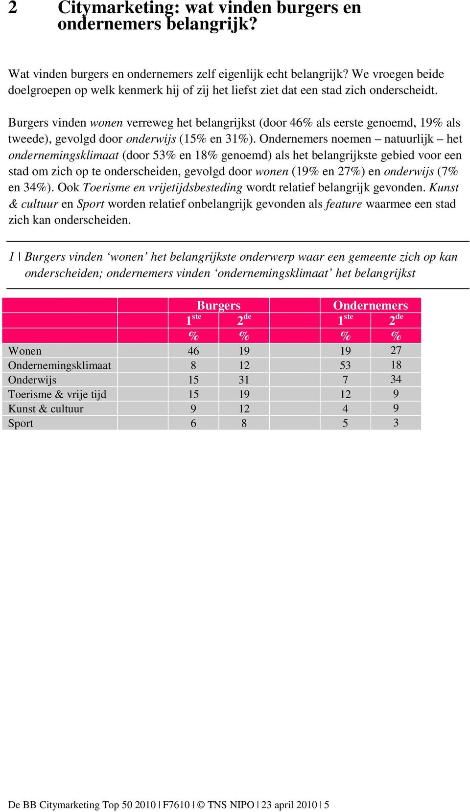 Burgers vinden wonen verreweg het belangrijkst (door 46% als eerste genoemd, 19% als tweede), gevolgd door onderwijs (15% en 31%).