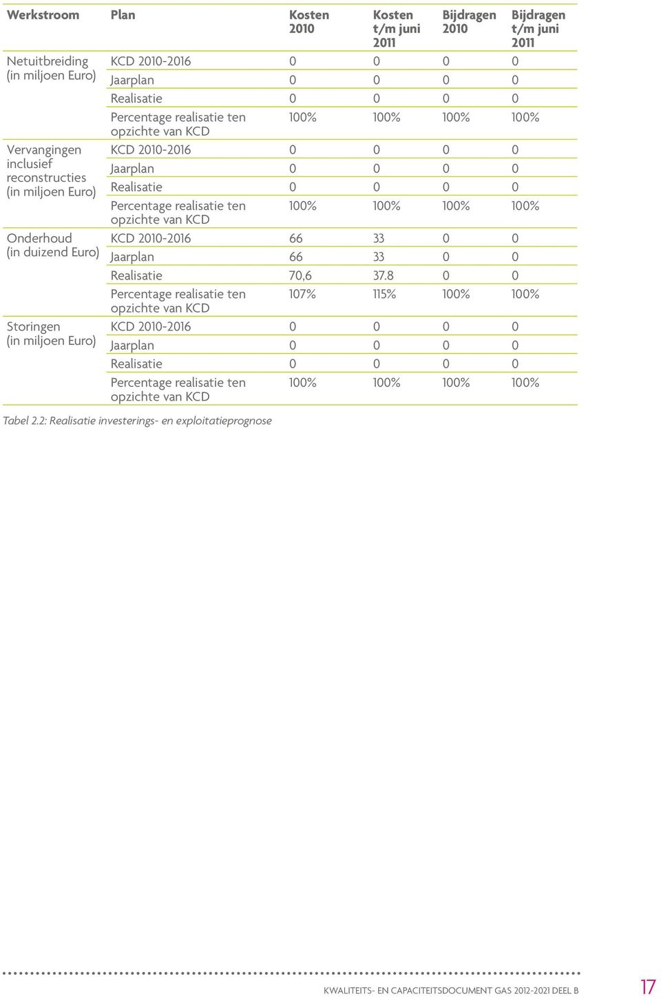 Realisatie 0 0 0 0 Percentage realisatie ten 100% 100% 100% 100% opzichte van KCD KCD 2010-2016 66 33 0 0 Jaarplan 66 33 0 0 Realisatie 70,6 37.