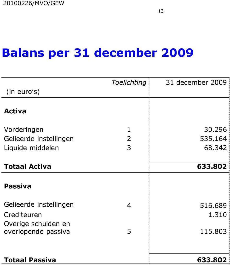 164 Liquide middelen 3 68.342 Totaal Activa 633.