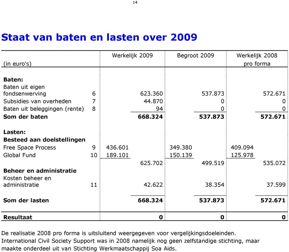 978 625.702 499.519 535.072 Beheer en administratie Kosten beheer en administratie 11 42.622 38.354 37.599 Som der lasten 668.324 537.873 572.