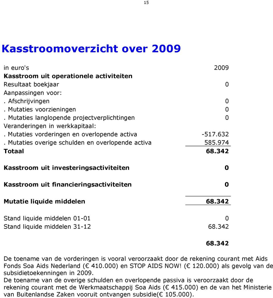 342 Kasstroom uit investeringsactiviteiten 0 Kasstroom uit financieringsactiviteiten 0 Mutatie liquide middelen 68.342 Stand liquide middelen 01-01 0 Stand liquide middelen 31-12 68.342 68.