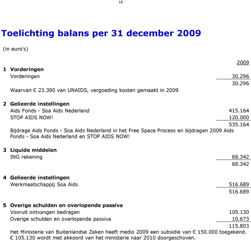 164 Bijdrage Aids Fonds - Soa Aids Nederland in het Free Space Process en bijdragen 2009 Aids Fonds - Soa Aids Nederland en STOP AIDS NOW! 3 Liquide middelen ING rekening 68.342 68.