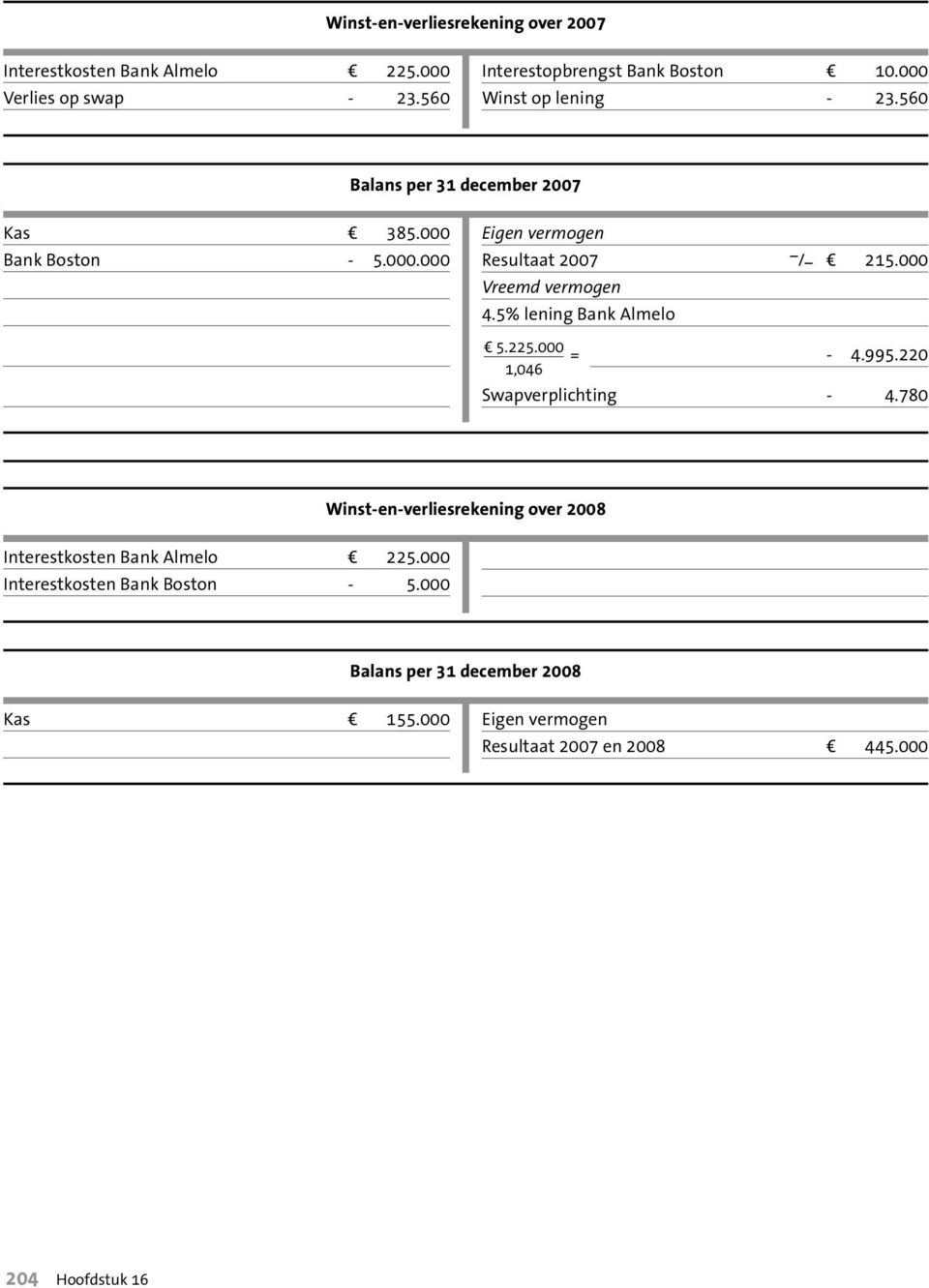 5% lening Bank Almelo d 5.225.000 1,046 = - 4.995.220 Swapverplichting - 4.