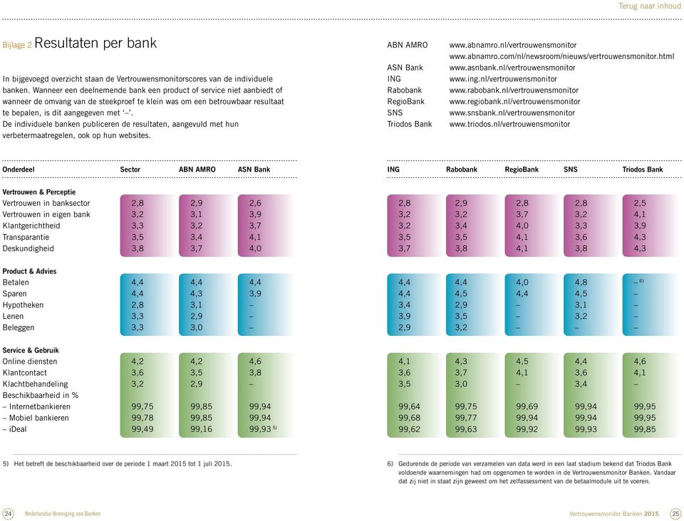 De individuele banken publiceren de resultaten, aangevuld met hun verbetermaatregelen, ook op hun websites. ABN AMRO ASN Bank ING Rabobank RegioBank SNS Triodos Bank www.abnamro.