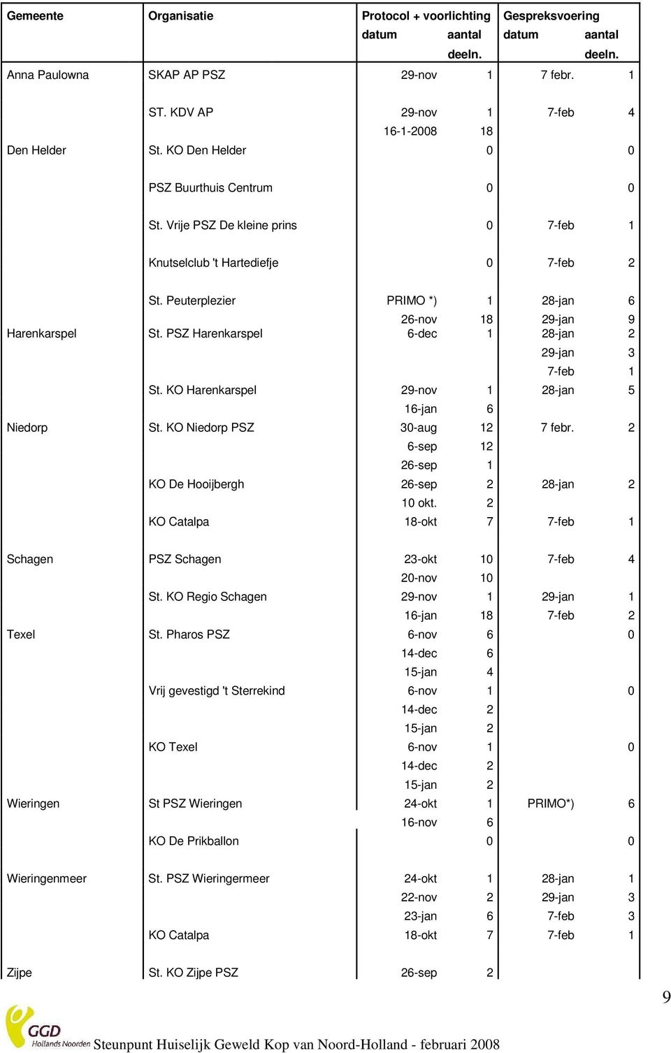 Peuterplezier PRIMO *) 1 28-jan 6 26-nov 18 29-jan 9 Harenkarspel St. PSZ Harenkarspel 6-dec 1 28-jan 2 29-jan 3 7-feb 1 St. KO Harenkarspel 29-nov 1 28-jan 5 16-jan 6 Niedorp St.
