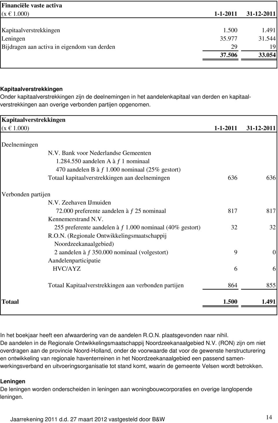 Kapitaalverstrekkingen (x 1.000) 1-1- 31-12- Deelnemingen N.V. Bank voor Nederlandse Gemeenten 1.284.550 aandelen A à ƒ 1 nominaal 470 aandelen B à ƒ 1.