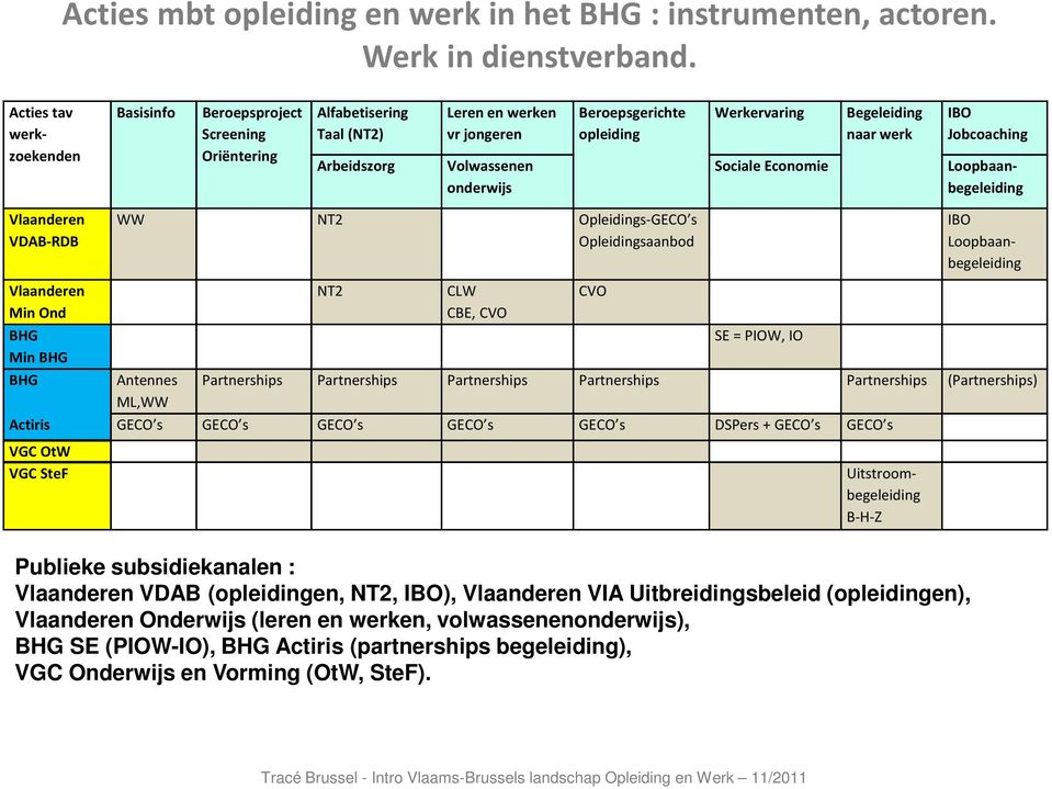 Begeleiding naar werk IBO Jobcoaching Acties tav werkzoekenden Loopbaanbegeleiding Vlaanderen VDAB-RDB WW NT2 Opleidings-GECO s Opleidingsaanbod Vlaanderen Min Ond BHG Min BHG BHG Antennes ML,WW NT2