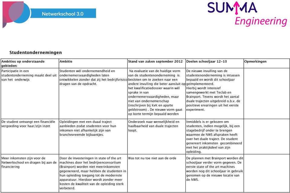 Na evaluatie van de huidige vorm van de studentenonderneming is besloten om te zoeken naar een andere invulling die beter aansluit op het kwalificatiedossier waarin wél sprake in van