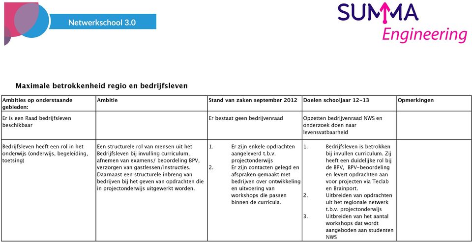 gastlessen/instructies. Daarnaast een structurele inbreng van bedrijven bij het geven van opdrachten die in projectonderwijs uitgewerkt worden. 1. Er zijn enkele opdrachten aangeleverd t.b.v. projectonderwijs 2.