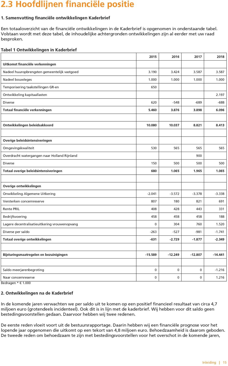 Tabel 1 Ontwikkelingen in Kaderbrief 215 216 217 218 Uitkomst ﬁnanciële verkenningen Nadeel huuropbrengsten gemeentelijk vastgoed 3.19 3.424 3.587 3.587 Nadeel bouwleges 1. 1. 1. 1. Temporisering taakstellingen GRen 65 Ontwikkeling kapitaallasten Diverse Totaal ﬁnanciële verkenningen 2.