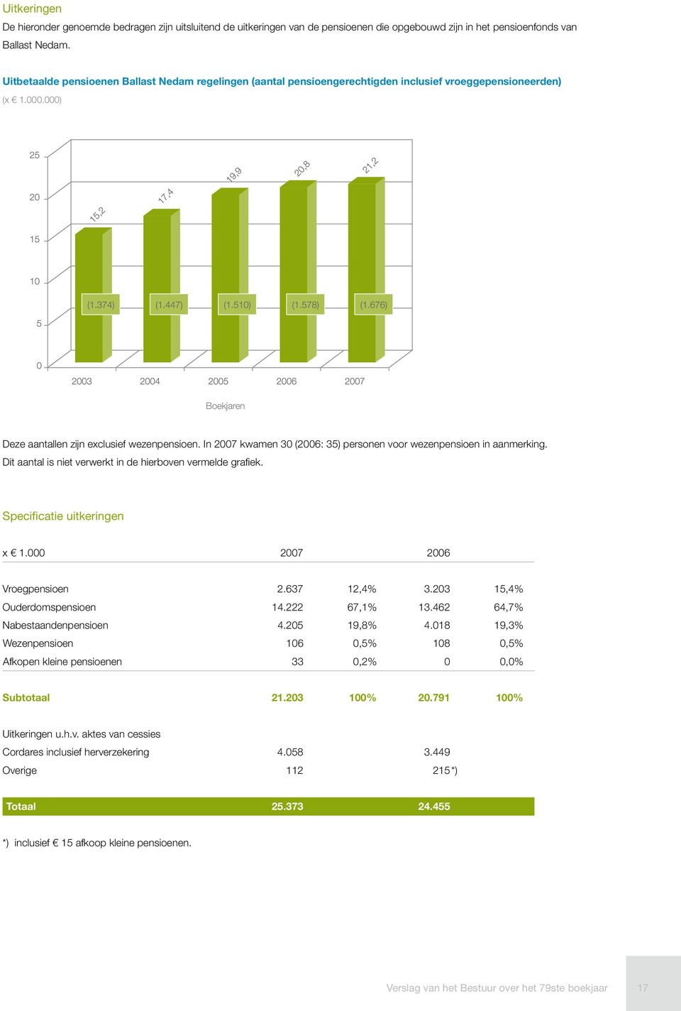 In 2007 kwamen 30 (2006: 35) personen voor wezenpensioen in aanmerking. Dit aantal is niet verwerkt in de hierboven vermelde grafiek. Specificatie uitkeringen x 1.000 2007 2006 Vroegpensioen 2.