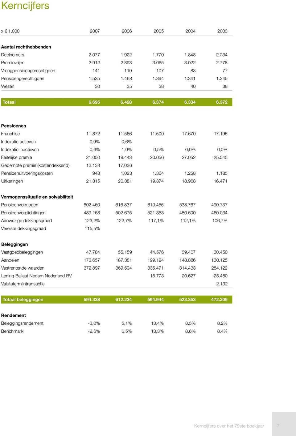 500 17.670 17.195 Indexatie actieven 0,9% 0,6% Indexatie inactieven 0,6% 1,0% 0,5% 0,0% 0,0% Feitelijke premie 21.050 19.443 20.056 27.052 25.545 Gedempte premie (kostendekkend) 12.138 17.