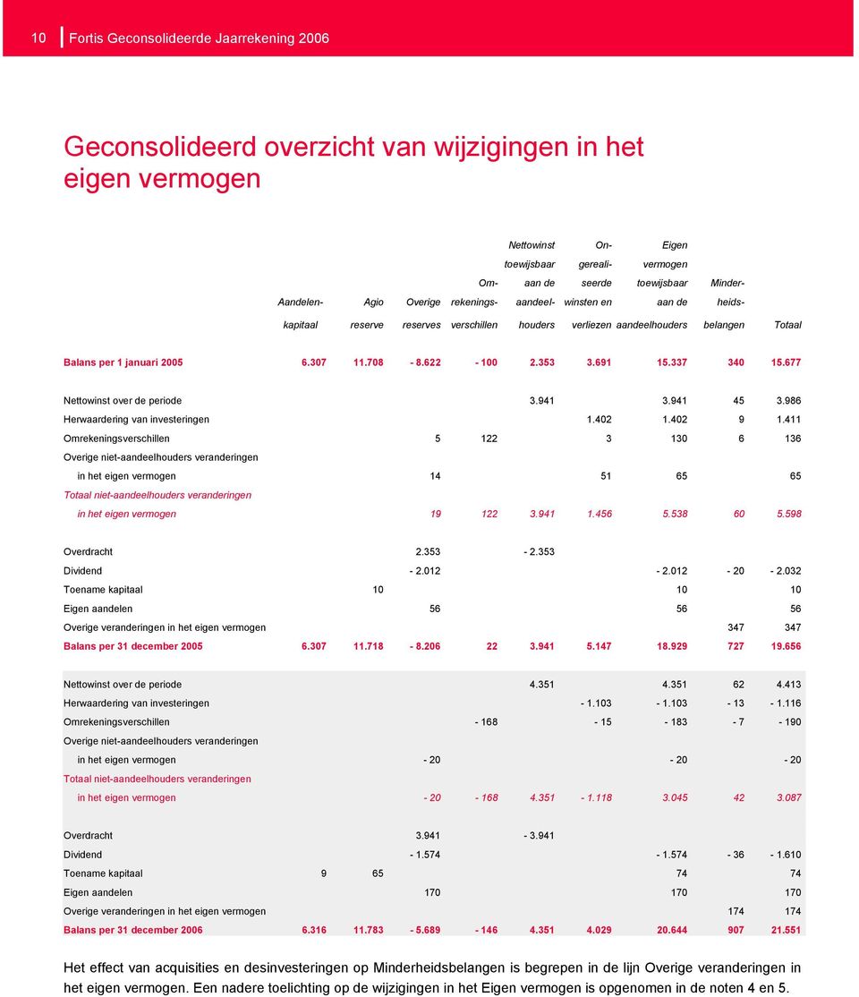 622-100 2.353 3.691 15.337 340 15.677 Nettowinst over de periode 3.941 3.941 45 3.986 Herwaardering van investeringen 1.402 1.402 9 1.