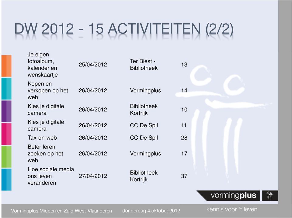 26/04/2012 Bibliotheek Kortrijk 10 26/04/2012 CC De Spil 11 Tax-on-web 26/04/2012 CC De Spil 28 Beter leren