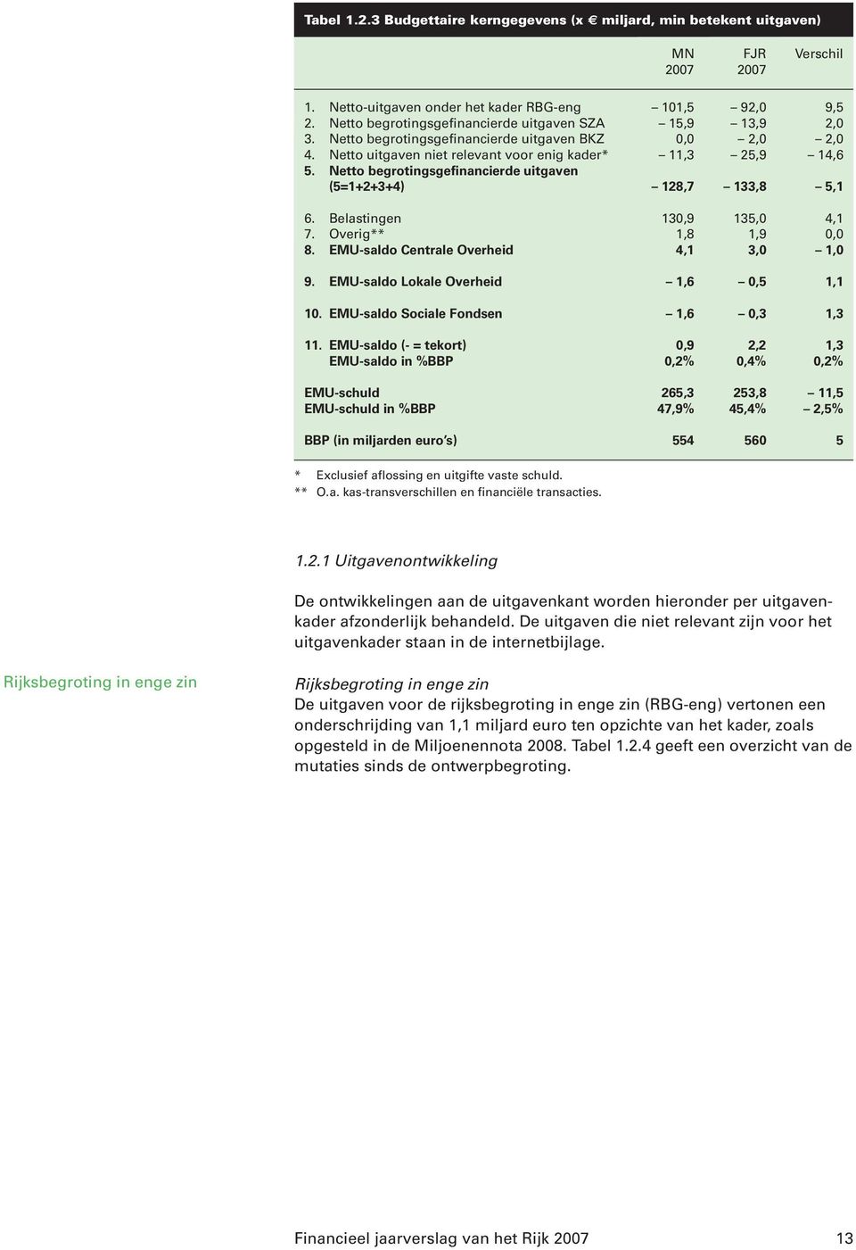 Netto begrotingsgefinancierde uitgaven (5=1+2+3+4) 128,7 133,8 5,1 6. Belastingen 130,9 135,0 4,1 7. Overig** 1,8 1,9 0,0 8. EMU-saldo Centrale Overheid 4,1 3,0 1,0 9.