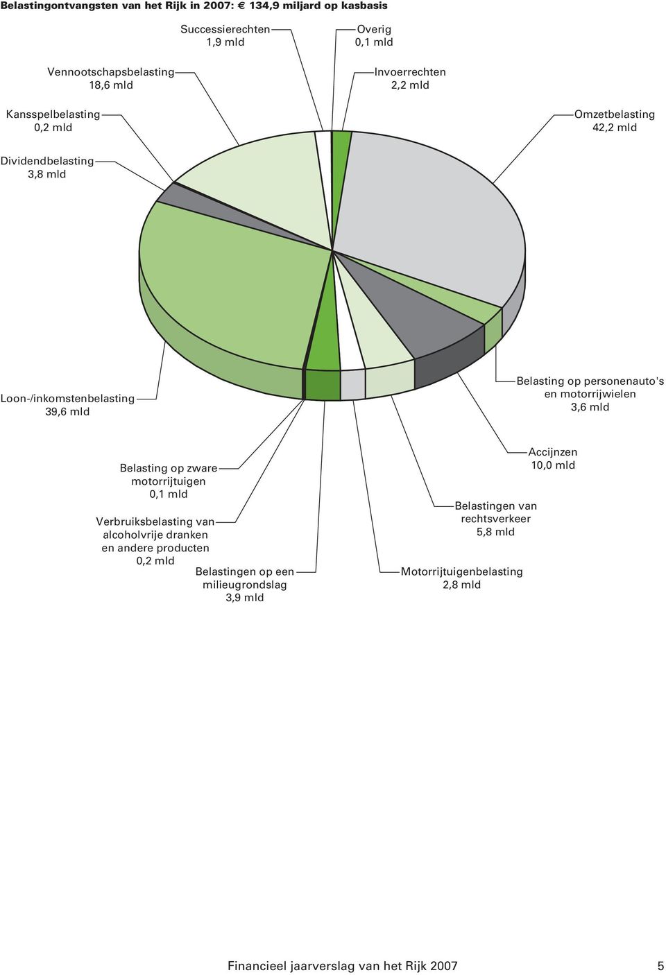personenauto's en motorrijwielen 3,6 mld Belasting op zware motorrijtuigen 0,1 mld Verbruiksbelasting van alcoholvrije dranken en andere producten 0,2