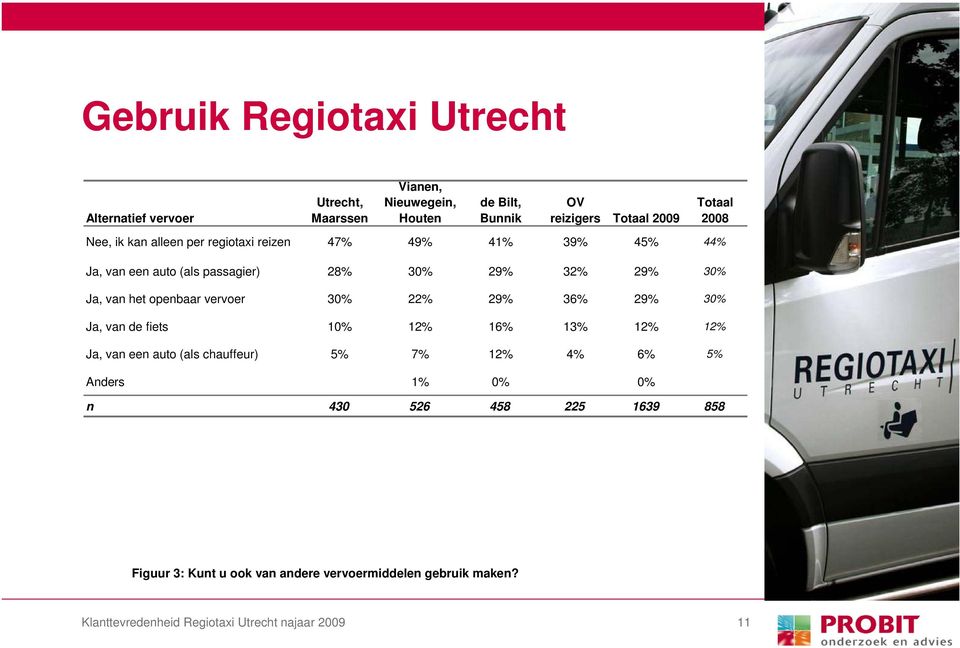 openbaar vervoer 30% 22% 29% 36% 29% 30% Ja, van de fiets 10% 12% 16% 13% 12% 12% Ja, van een auto (als chauffeur) 5% 7% 12% 4% 6% 5% Anders