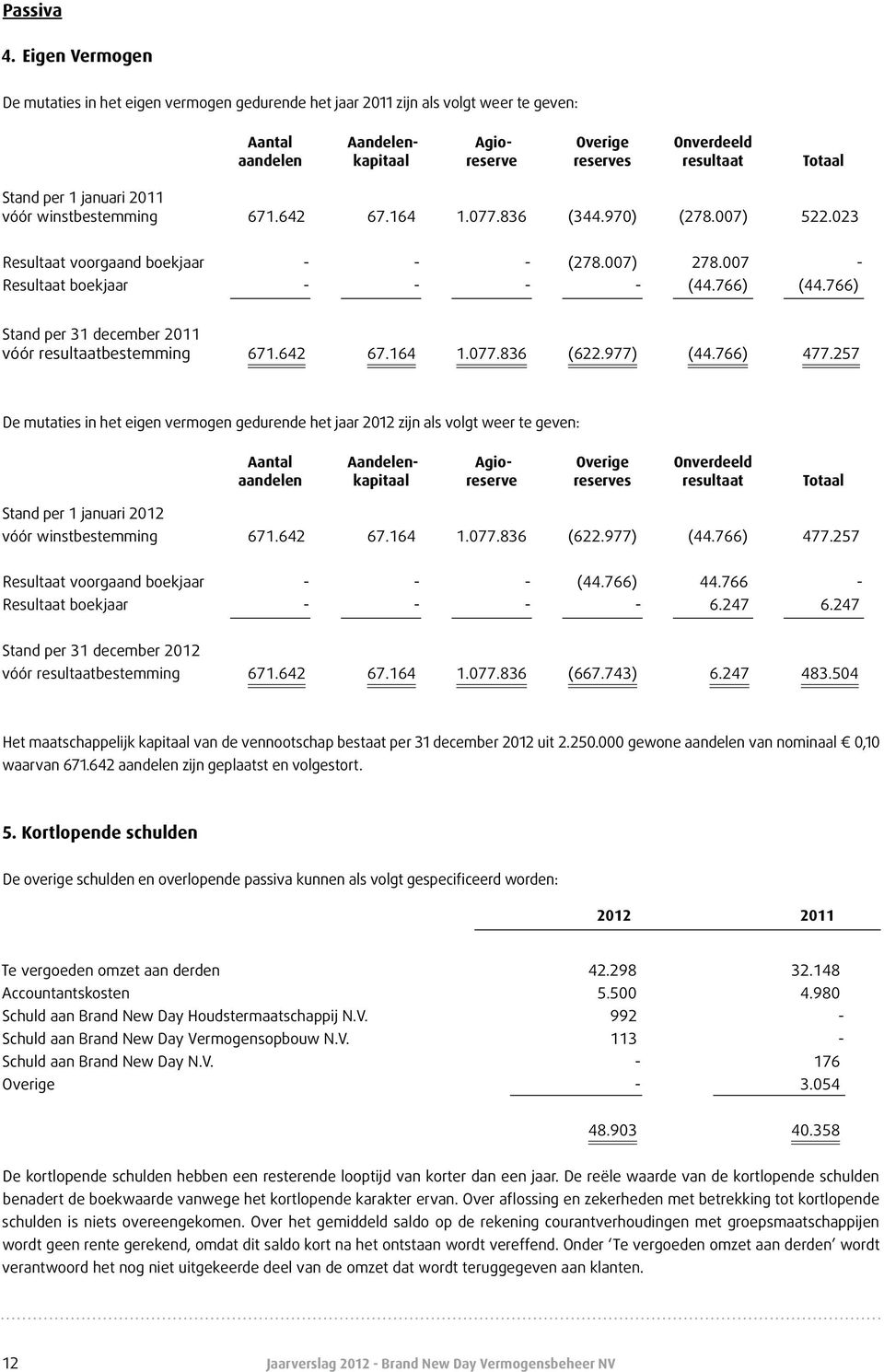 per 1 januari 2011 vóór winstbestemming 671.642 67.164 1.077.836 (344.970) (278.007) 522.023 Resultaat voorgaand boekjaar - - - (278.007) 278.007 - Resultaat boekjaar - - - - (44.766) (44.