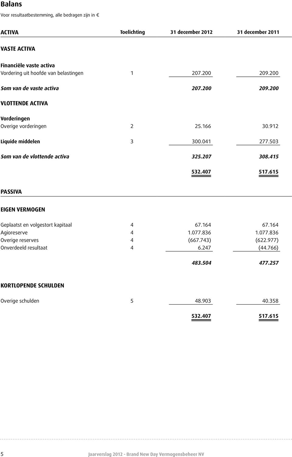 503 Som van de vlottende activa 325.207 308.415 532.407 517.615 PASSIVA EIGEN VERMOGEN Geplaatst en volgestort kapitaal 4 67.164 67.164 Agioreserve 4 1.077.