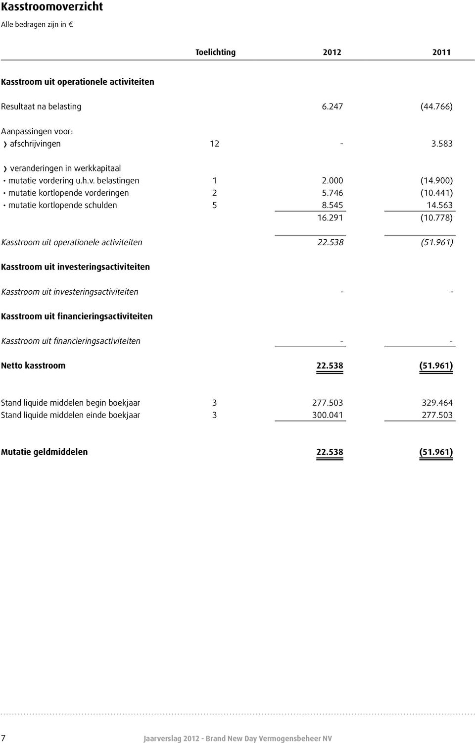 778) Kasstroom uit operationele activiteiten 22.538 (51.