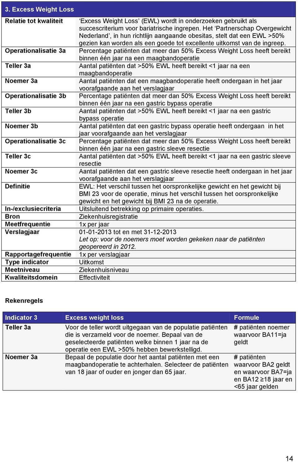 Operationalisatie 3a Percentage patiënten dat meer dan 50% Excess Weight Loss heeft bereikt binnen één jaar na een maagbandoperatie Teller 3a Aantal patiënten dat >50% EWL heeft bereikt <1 jaar na