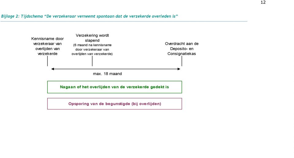 verzekeraar van overlijden van verzekerde) Overdracht aan de Deposito- en Consignatiekas max.