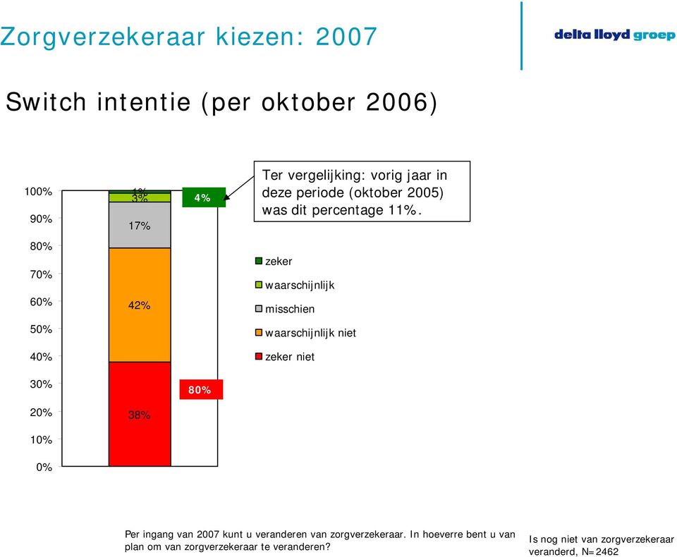 80% 70% 60% 42% zeker waarschijnlijk misschien 50% waarschijnlijk niet 40% zeker niet 30% 80% 20% 38% 10% 0% Per