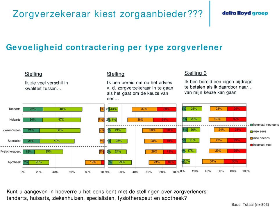 26% 28% 29% Huisarts Ziekenhuizen 24% 21% 47% 50% 7% 5% 2% 11% 3% 24% 38% 30% 34% 20% 7% 8% 23% 20% 27% 24% 32% 26% helemaal mee eens mee eens Specialist 21% 42% 5% 4% 25% 28% 19% 5% 21% 27% 29% mee