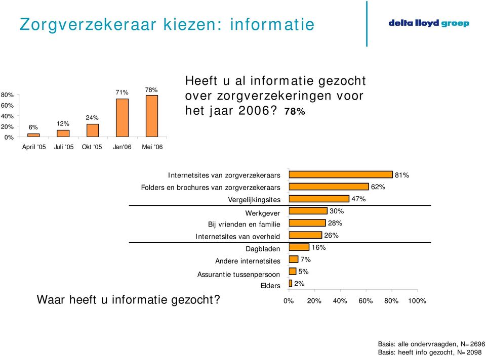 78% Internetsites van zorgverzekeraars Folders en brochures van zorgverzekeraars Vergelijkingsites Werkgever Bij vrienden en familie