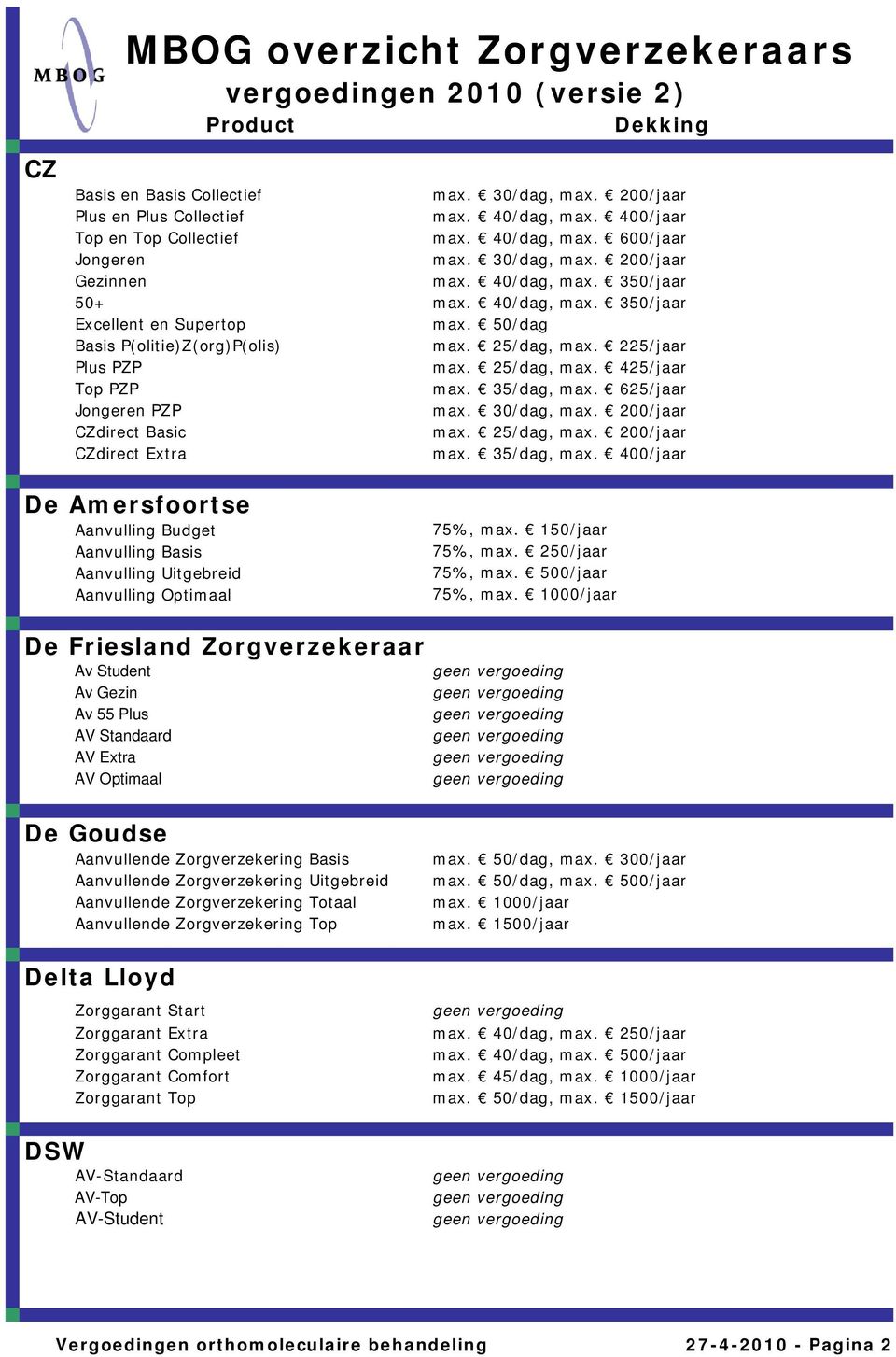 35/dag, max. 625/jaar Jongeren PZP max. 30/dag, max. 200/jaar CZdirect Basic max. 25/dag, max. 200/jaar CZdirect Extra max. 35/dag, max.