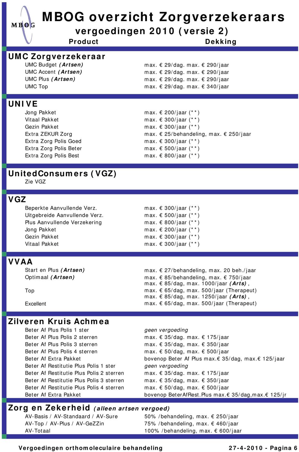 800/jaar (**) UnitedConsumers (VGZ) Zie VGZ VGZ Beperkte Aanvullende Verz. max. 300/jaar (**) Uitgebreide Aanvullende Verz. (**) Plus Aanvullende Verzekering max. 800/jaar (**) Jong Pakket max.