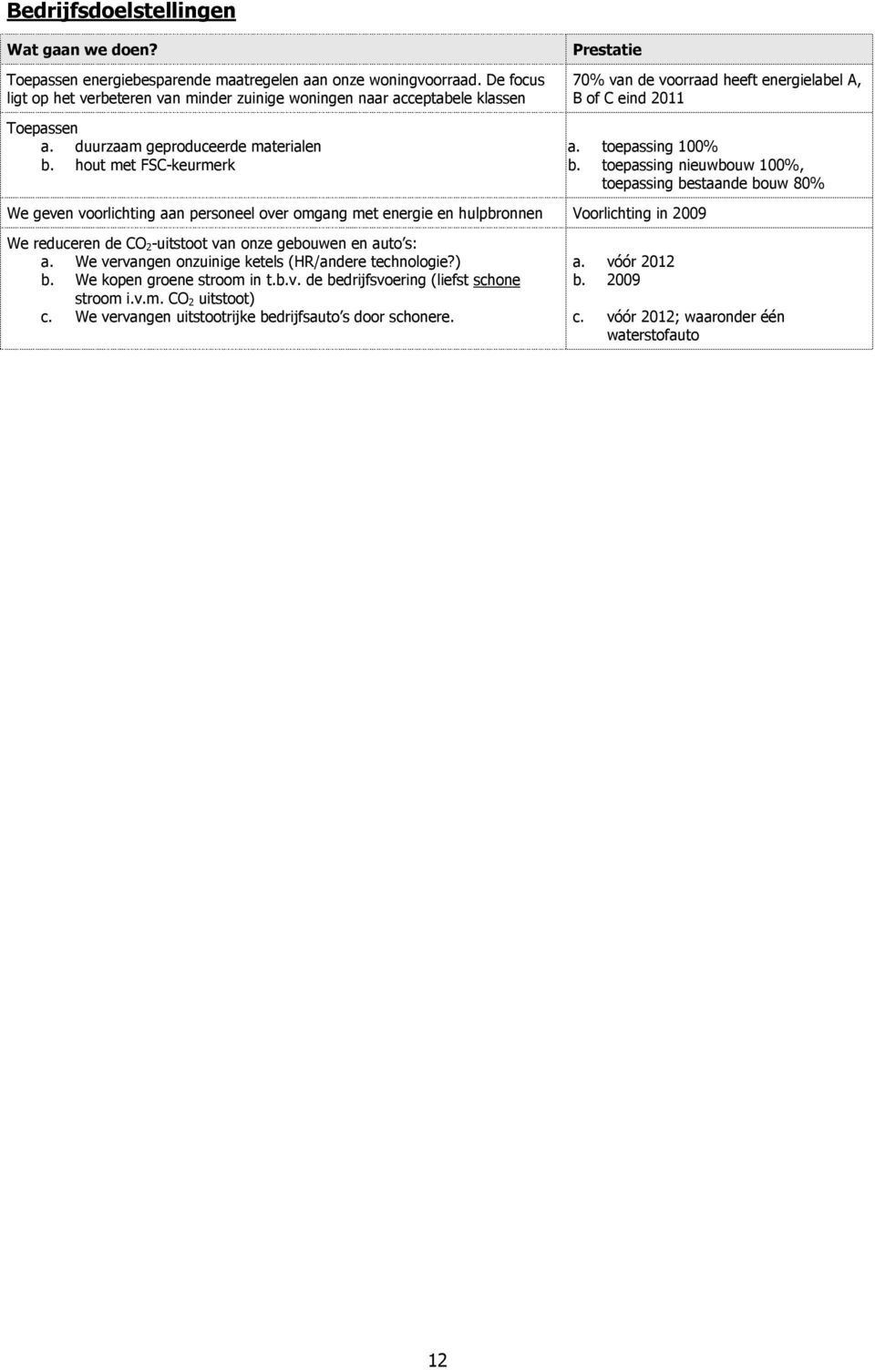 hout met FSC-keurmerk Prestatie 70% van de voorraad heeft energielabel A, B of C eind 2011 a. toepassing 100% b.