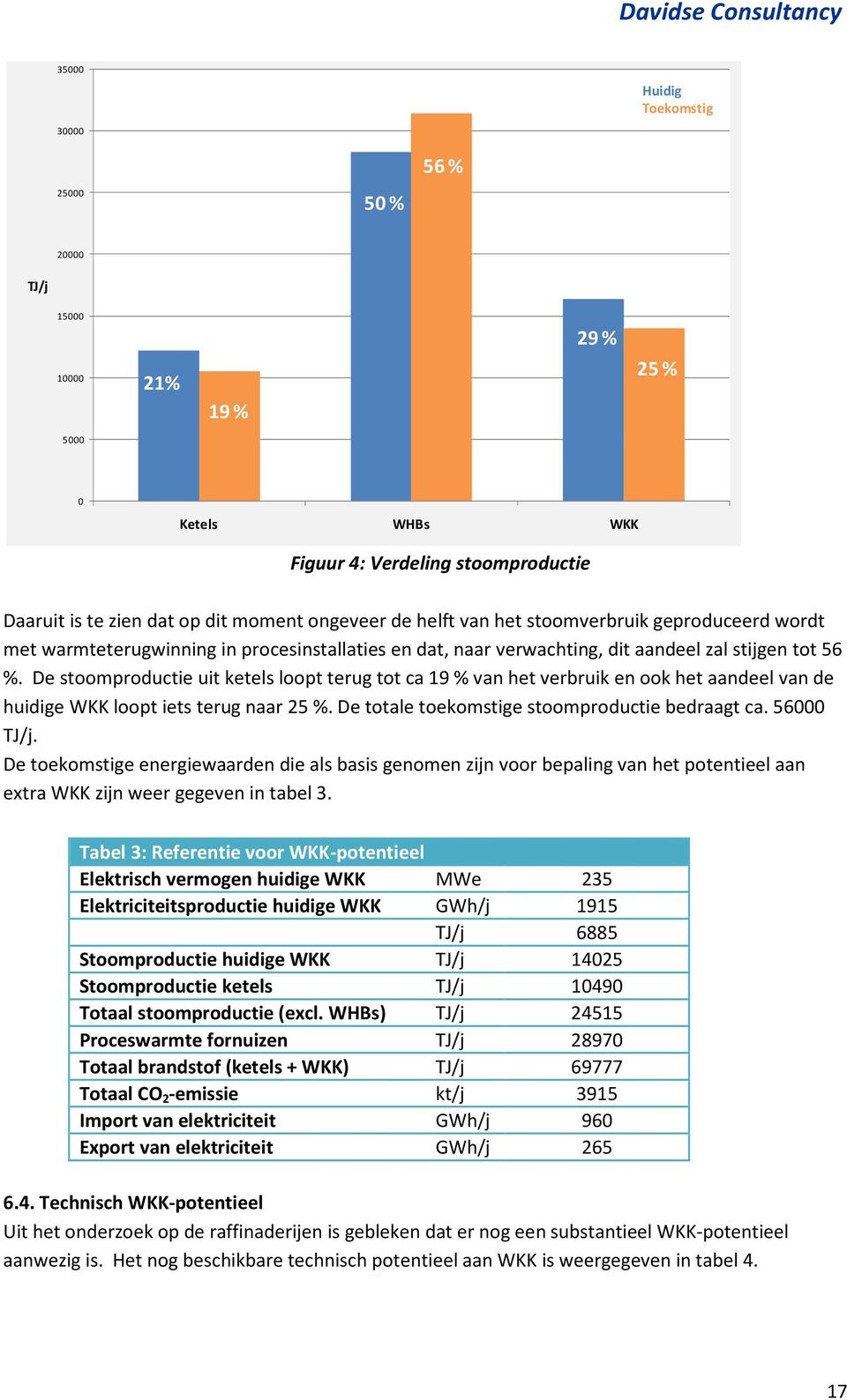 De stoomproductie uit ketels loopt terug tot ca 19 % van het verbruik en ook het aandeel van de huidige WKK loopt iets terug naar 25 %. De totale toekomstige stoomproductie bedraagt ca. 56000 TJ/j.