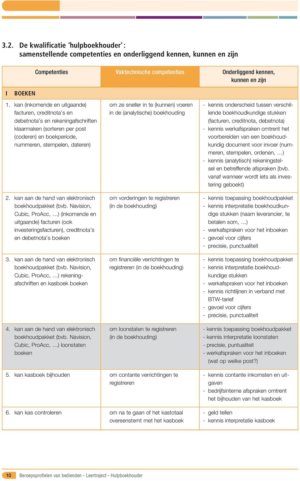 kan aan de hand van elektronisch boekhoudpakket (bvb. Navision, Cubic, ProAcc, ) (inkomende en uitgaande) facturen (ook investeringsfacturen), creditnota s en debetnota s boeken 3.