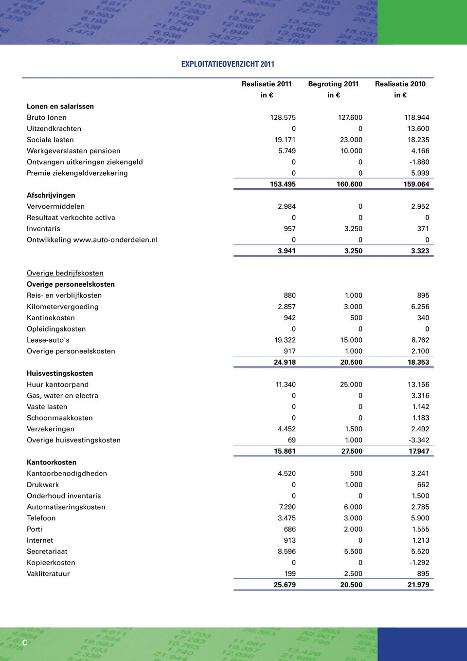 952 Resultaat verkochte activa 0 0 0 Inventaris 957 3.250 371 Ontwikkeling www.auto-onderdelen.nl 0 0 0 3.941 3.250 3.323 Overige bedrijfskosten Overige personeelskosten Reis- en verblijfkosten 880 1.