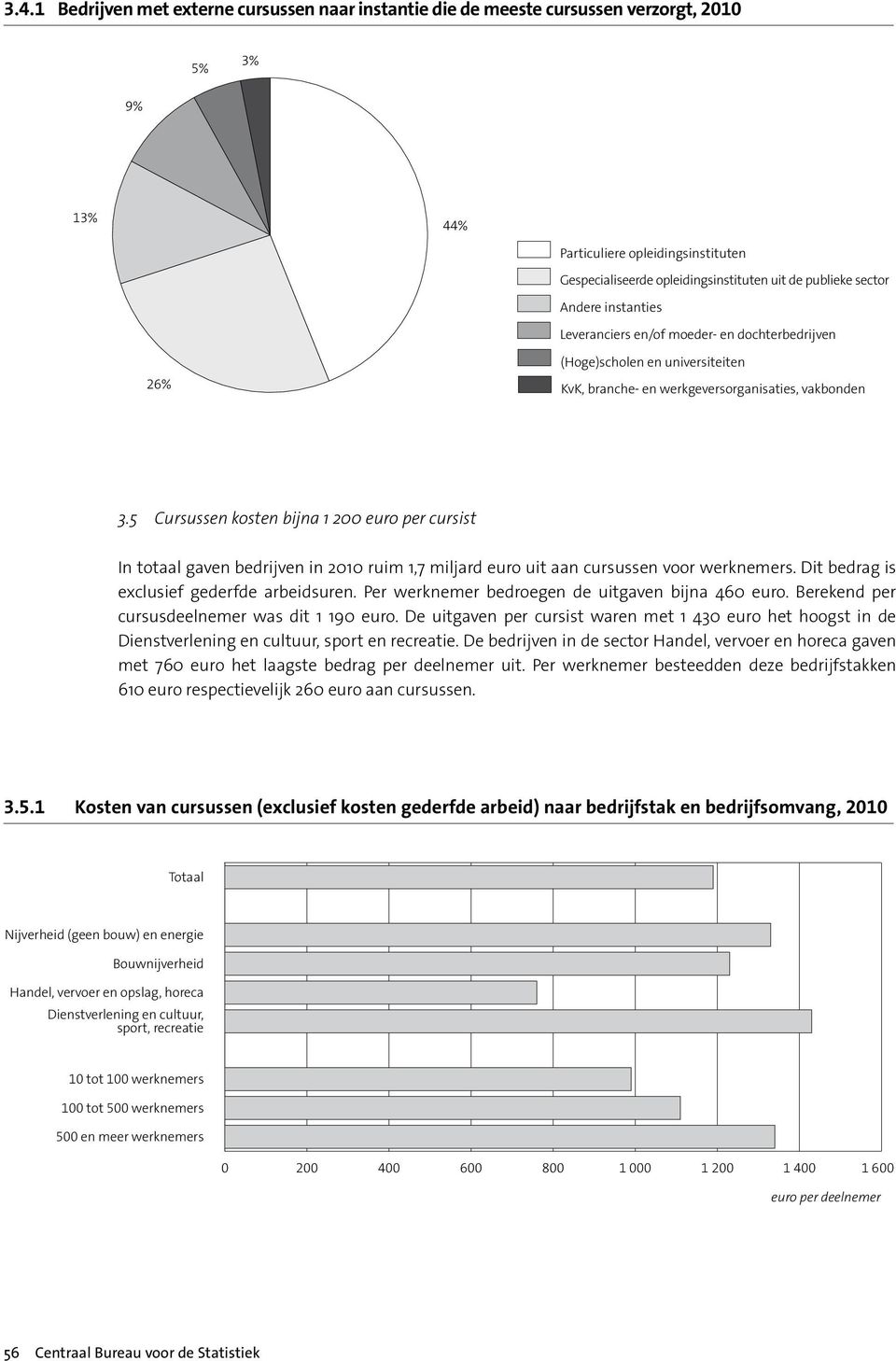 5 Cursussen kosten bijna 1 200 euro per cursist In totaal gaven bedrijven in 2010 ruim 1,7 miljard euro uit aan cursussen voor werknemers. Dit bedrag is exclusief gederfde arbeidsuren.