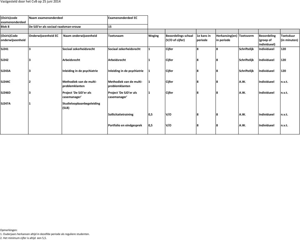 SJ244C 2 Methodiek van de multiproblemklanten SJ246D 3 Project 'De SJD'er als casemanager' SJ247A 1 Studieloopbaanbegeleiding (SLB) Methodiek van de multiproblemklanten Project 'De SJD'er als