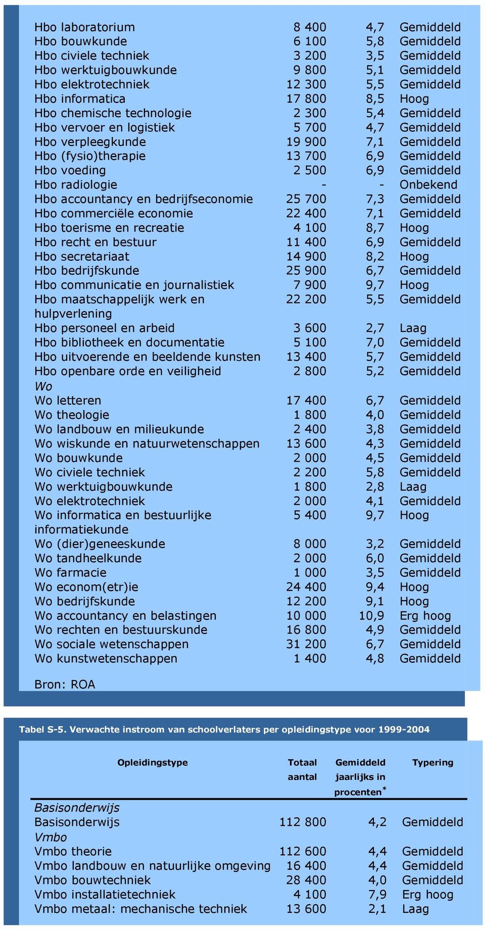 700 7,3 Hbo commerciële economie 22 400 7,1 Hbo toerisme en recreatie 4 100 8,7 Hoog Hbo recht en bestuur 11 400 6,9 Hbo secretariaat 14 900 8,2 Hoog Hbo bedrijfskunde 25 900 6,7 Hbo communicatie en