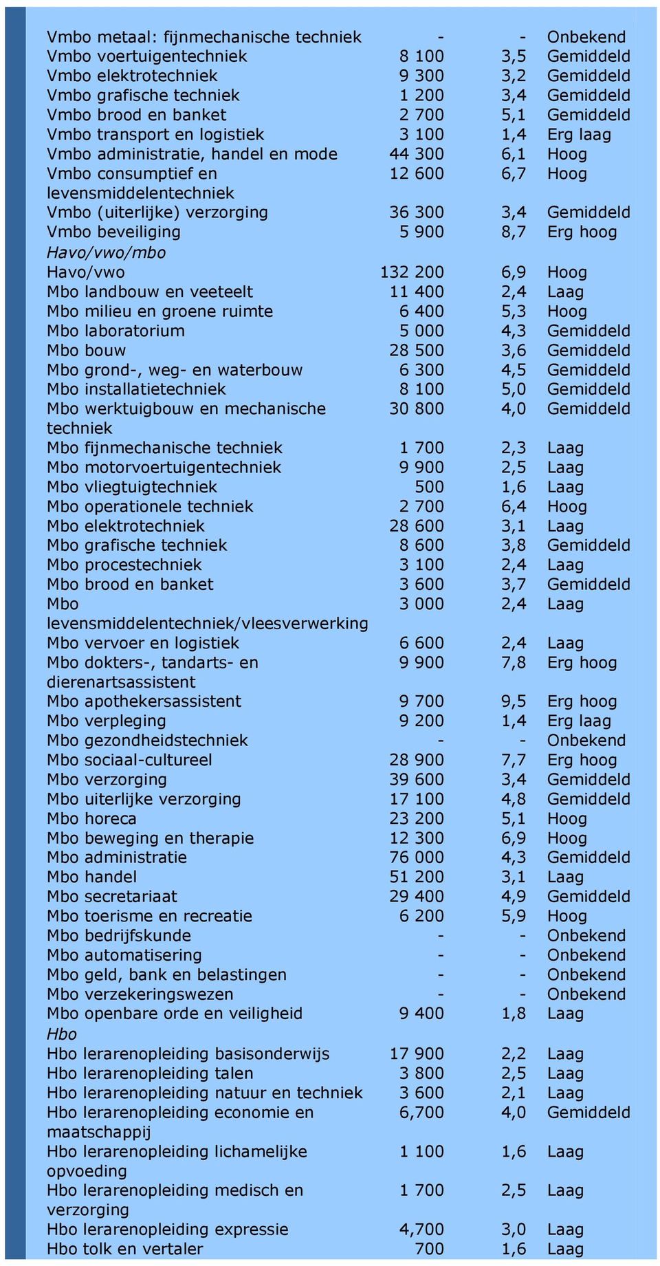 hoog Havo/vwo/mbo Havo/vwo 132 200 6,9 Hoog Mbo landbouw en veeteelt 11 400 2,4 Mbo milieu en groene ruimte 6 400 5,3 Hoog Mbo laboratorium 5 000 4,3 Mbo bouw 28 500 3,6 Mbo grond-, weg- en waterbouw