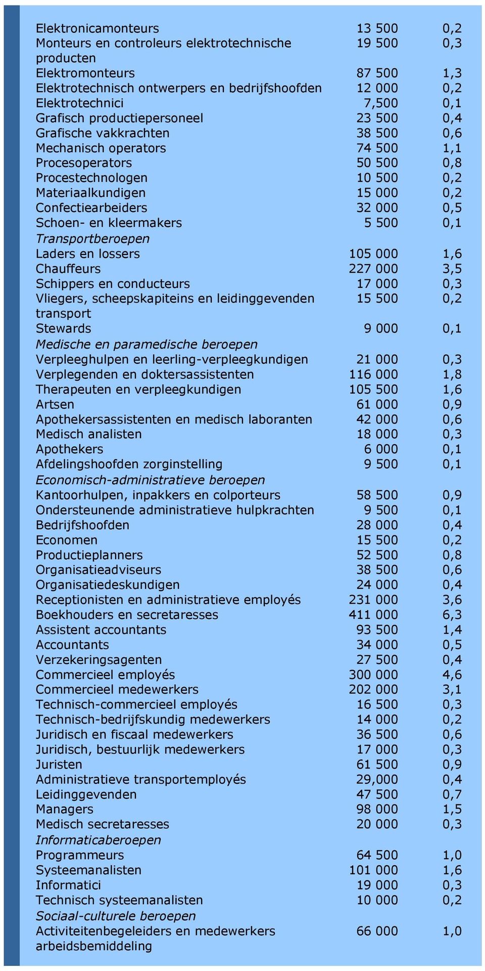 Confectiearbeiders 32 000 0,5 Schoen- en kleermakers 5 500 0,1 Transport Laders en lossers 105 000 1,6 Chauffeurs 227 000 3,5 Schippers en conducteurs 17 000 0,3 Vliegers, scheepskapiteins en