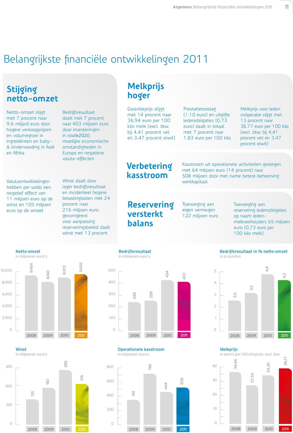 op de omzet Bedrijfsresultaat daalt met 7 procent naar 403 miljoen euro door investeringen in route2020, moeilijke economische omstandigheden in Europa en negatieve valuta-effecten Winst daalt door