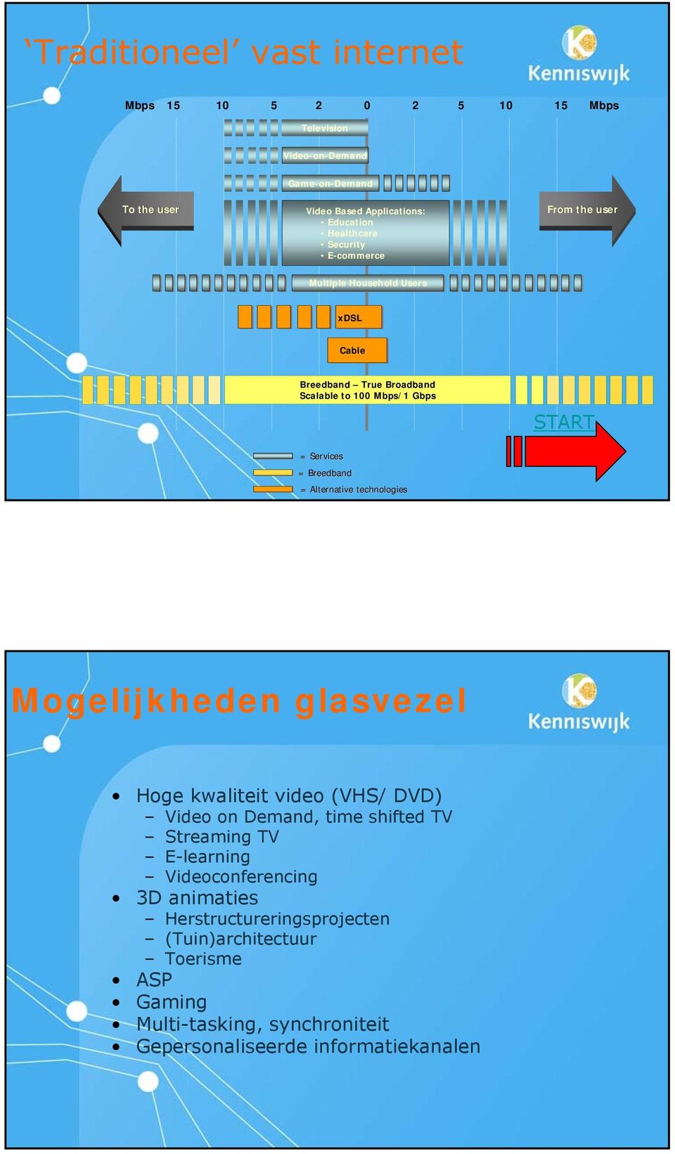 Breedband = Alternative technologies Mogelijkheden glasvezel Hoge kwaliteit video (VHS/ DVD) Video on Demand, time shifted TV Streaming TV E-learning