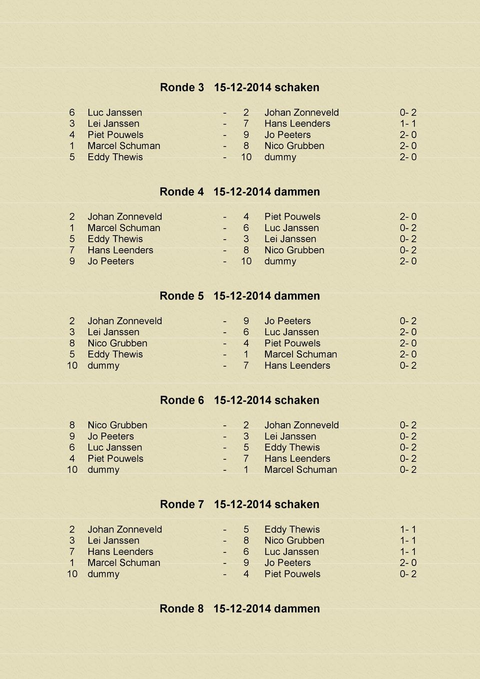 dummy 2-0 Ronde 5 15-12-2014 dammen 2 Johan Zonneveld - 9 Jo Peeters 0-2 3 Lei Janssen - 6 Luc Janssen 2-0 8 Nico Grubben - 4 Piet Pouwels 2-0 5 Eddy Thewis - 1 Marcel Schuman 2-0 10 dummy - 7 Hans