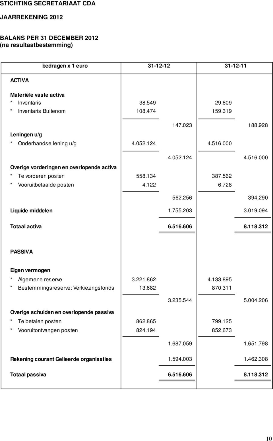 562 * Vooruitbetaalde posten 4.122 6.728 562.256 394.290 Liquide middelen 1.755.203 3.019.094 Totaal activa 6.516.606 8.118.312 PASSIVA Eigen vermogen * Algemene reserve 3.221.862 4.133.