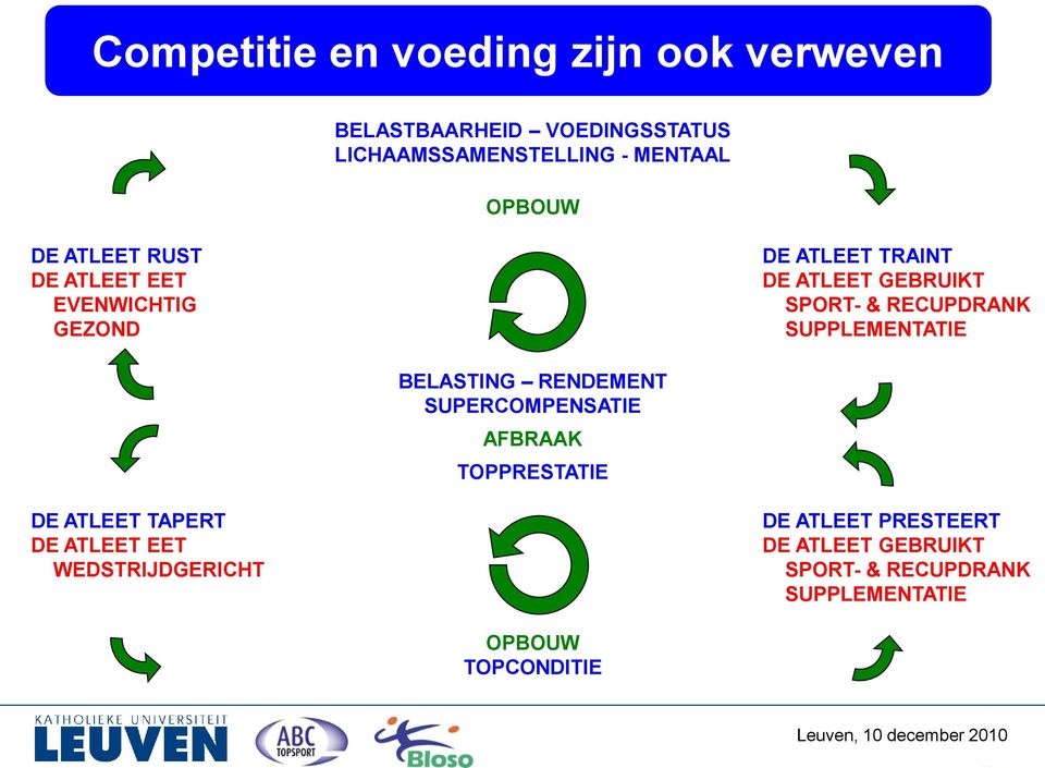 RECUPDRANK SUPPLEMENTATIE BELASTING RENDEMENT SUPERCOMPENSATIE AFBRAAK TOPPRESTATIE DE ATLEET TAPERT DE