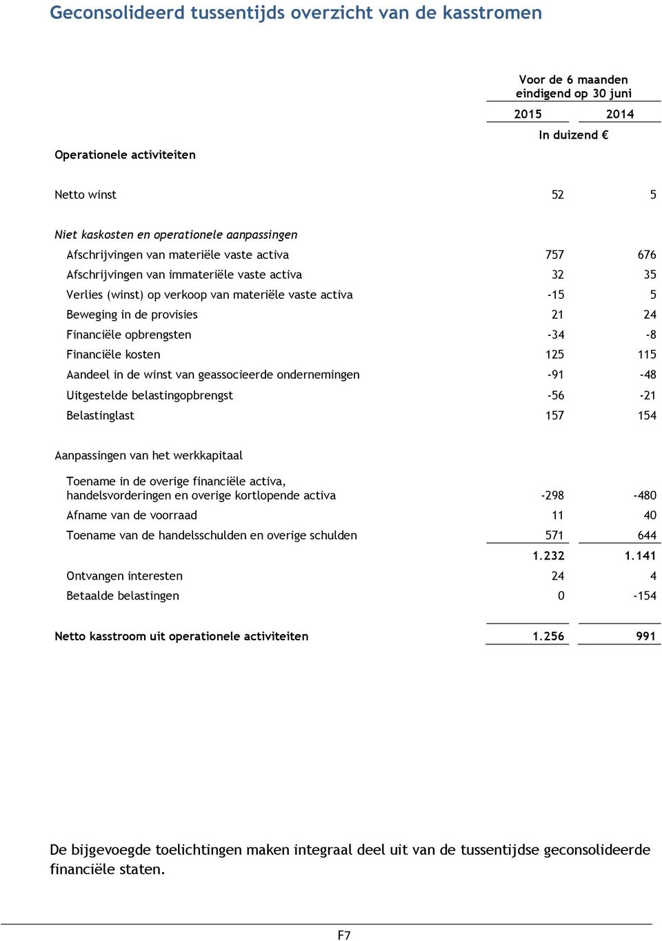 21 24 Financiële opbrengsten -34-8 Financiële kosten 125 115 Aandeel in de winst van geassocieerde ondernemingen -91-48 Uitgestelde belastingopbrengst -56-21 Belastinglast 157 154 Aanpassingen van