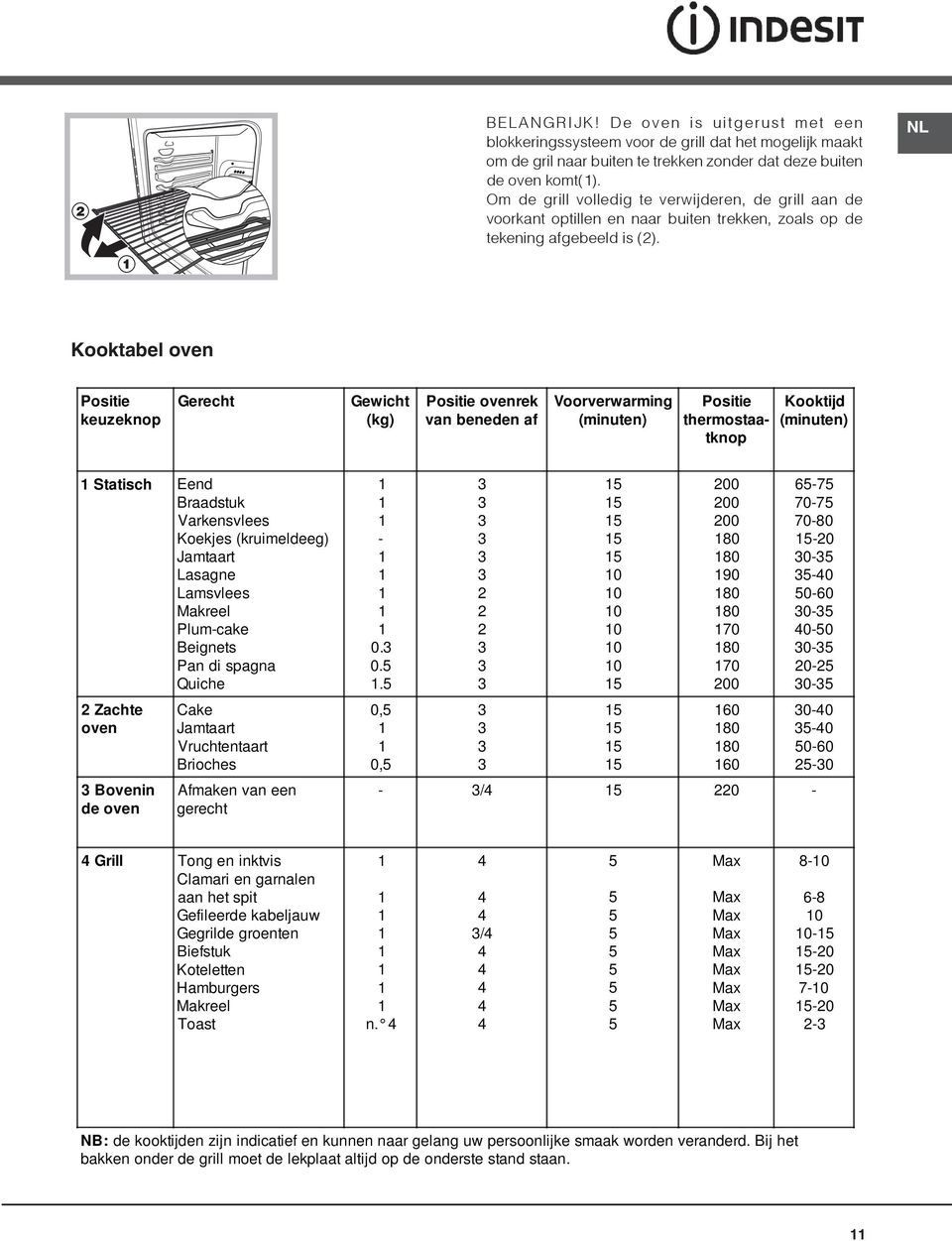 NL Kooktabel oven Positie keuzeknop Gerecht Gewicht (kg) Positie ovenrek van beneden af Voorverwarming (minuten) Positie thermostaatknop Kooktijd (minuten) Statisch Eend Braadstuk Varkensvlees